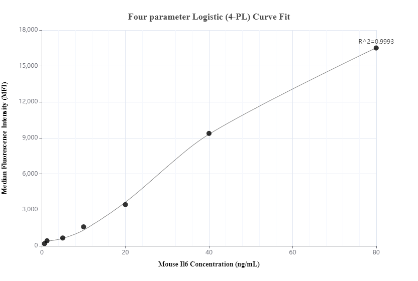 Cytometric bead array standard curve of MP00756-3